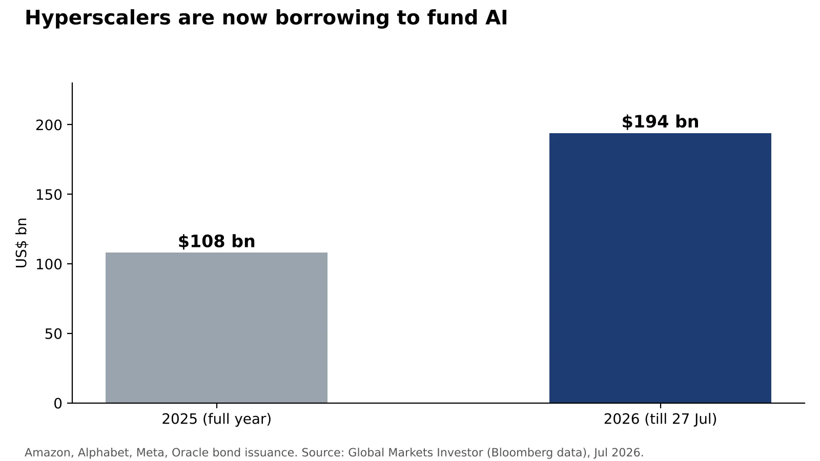 Chart: Amazon, Alphabet, Meta and Oracle bond issuance in 2026 versus full-year 2025