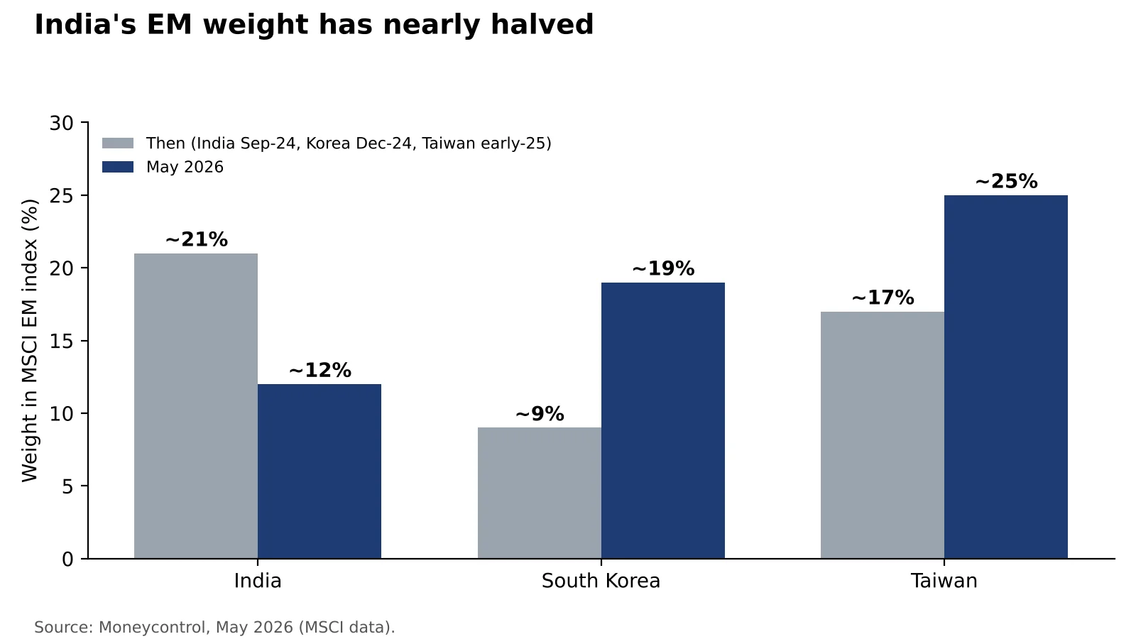 Chart: MSCI EM country weights, India down from 21% to 12% while Korea and Taiwan rose, Sept 2024 to May 2026